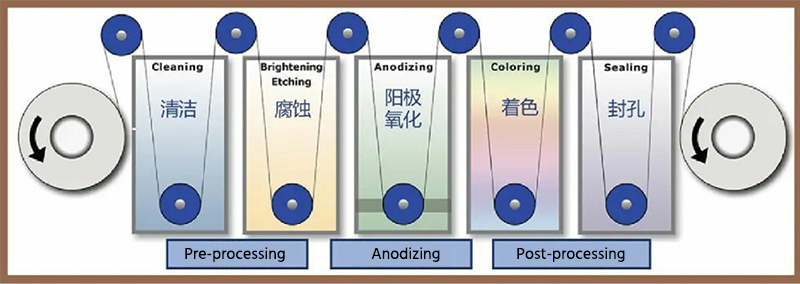 Anodized aluminum sheet process